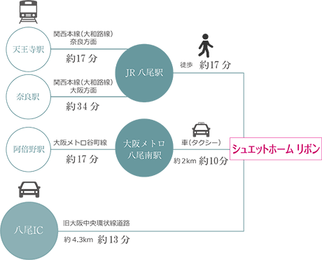 アクセス