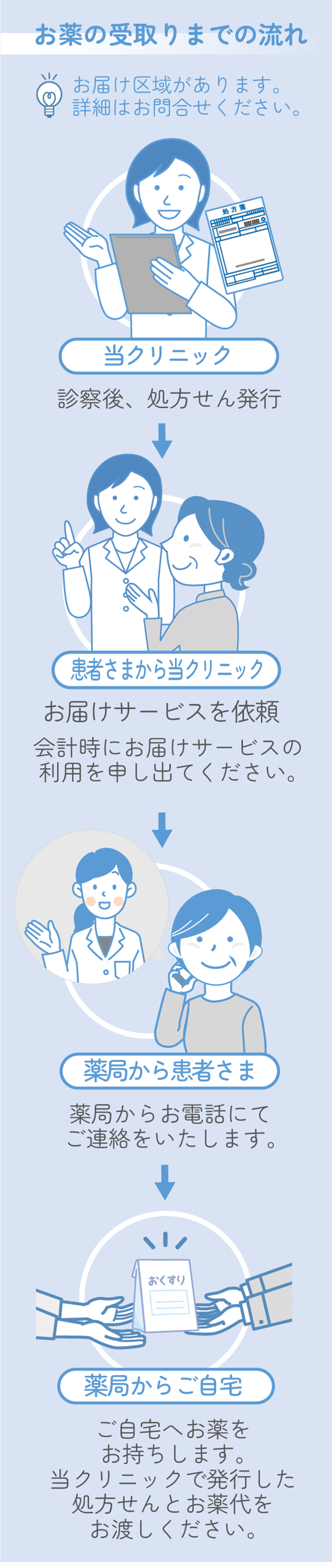 お薬の受取りまでの流れ