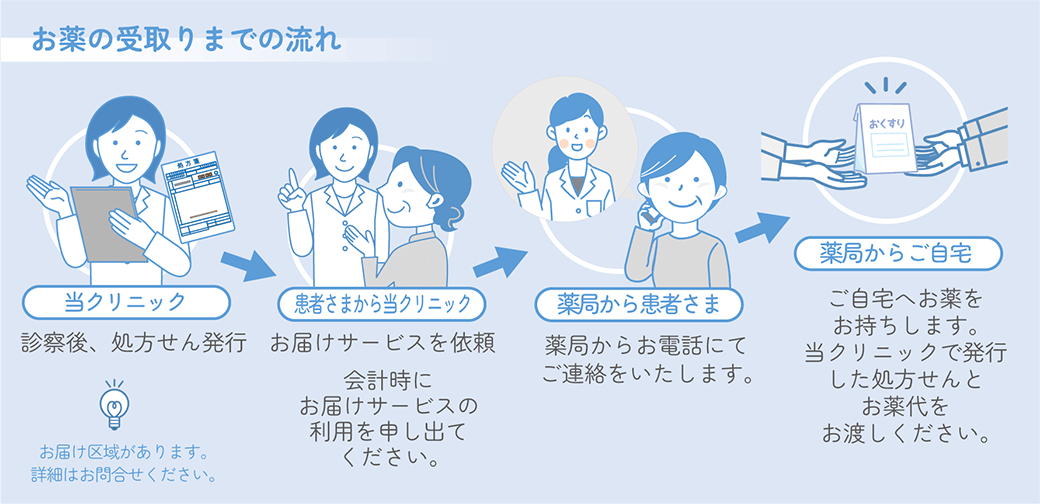 お薬の受取りまでの流れ