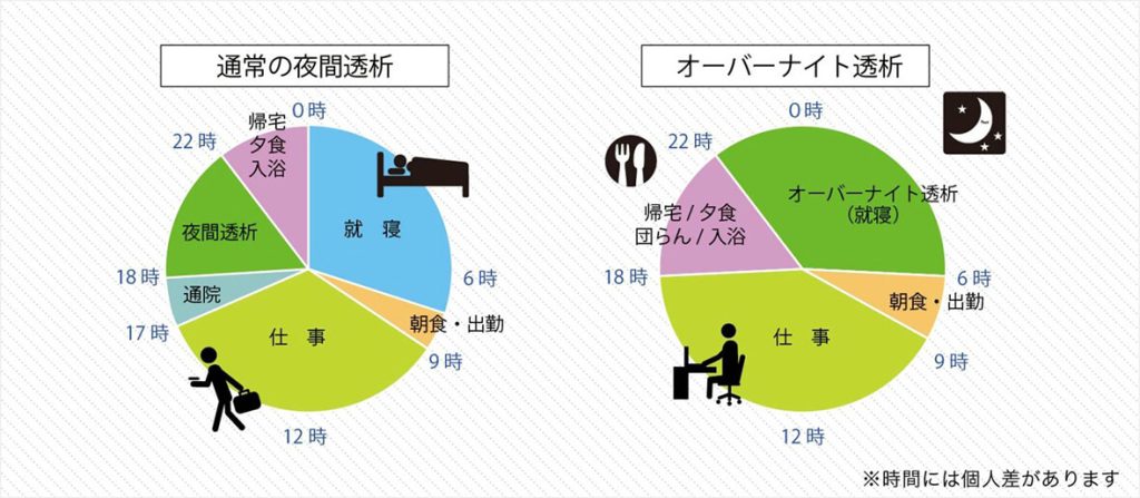 オーバーナイト透析のタイムスケジュール