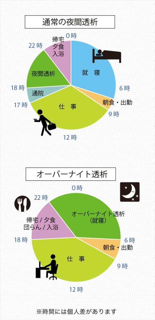 オーバーナイト透析のタイムスケジュール