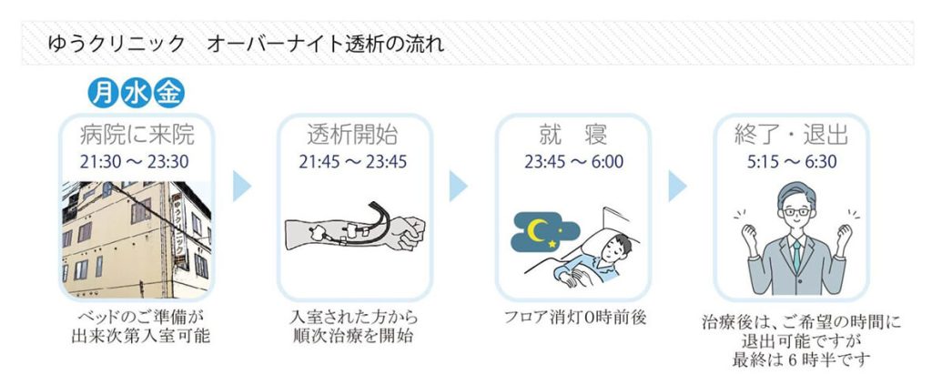 オーバーナイト透析の流れ