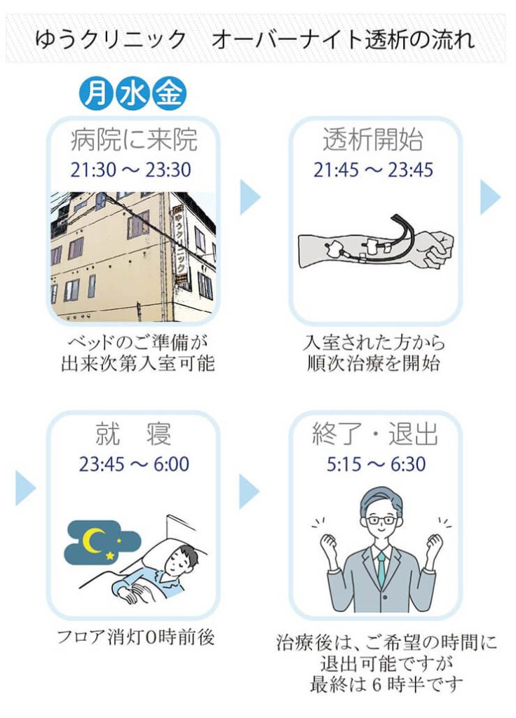 オーバーナイト透析の流れ